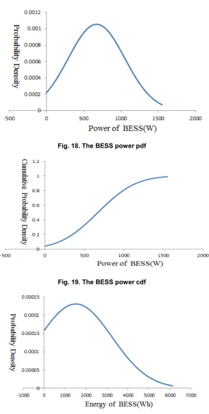 Fig. 18. The BESS power pdf 