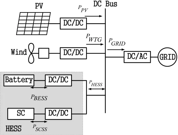 Fig. 1. Overall system diagram of PV-WTG power generation system including HESS 