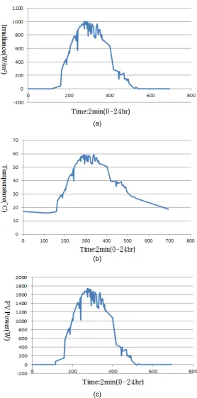 Fig. 2. PV system environmental data (a) solar irradiance  (b) cell surface temperature (c) PV system power generation 