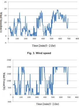 Fig. 3. Wind speed 