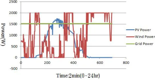 Fig. 5. Power comparison of the Grid, PV system and WTG system 