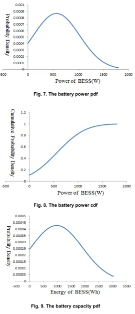 Fig. 7. The battery power pdf 