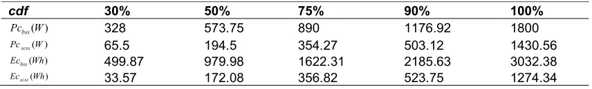 Table 1. Case 1 HESS power and capacity distribution 