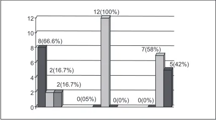 Fig 1: Pattern of basic hematological parameters in 39 cases of acute myeloid leukemia