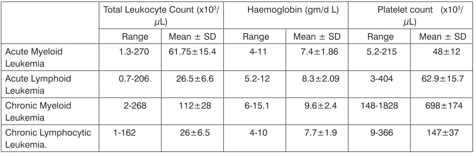 Table 1: Hematological parameters in cases of acute and chronic leukemias (n=109)