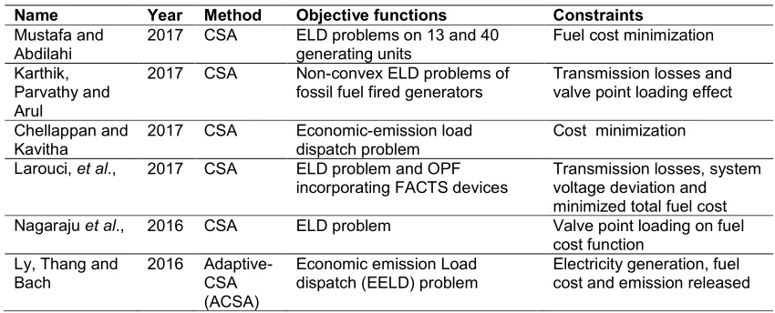 Table 1. Summary of CSA in ELD problem 