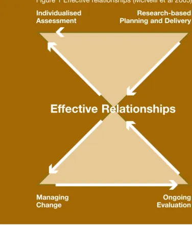 Figure 1 Effective relationships (McNeill et al 2005) 