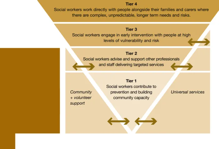 Figure 2: The Social workers role – a tiered approach 
