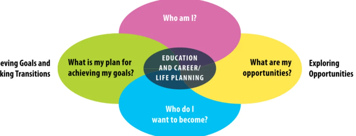 Figure 2. Education and Career/Life Planning Framework: A Four-Step Inquiry Process 