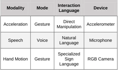 Table 1: Examples of Interaction Modalities 