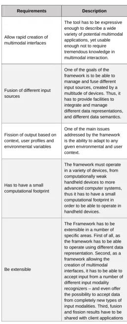 Table 2: Initial Requirements [14] 