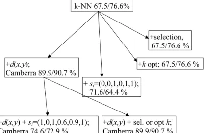 Fig. 1. Search for the best Monk2 data model.