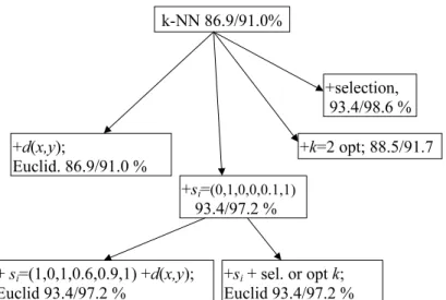 Fig. 2. Search for the best Monk3 data model.