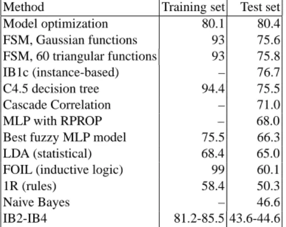 Table 2. Results for the hepatobiliary disorders. Accuracy on the training and test sets.