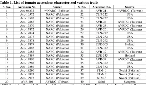 Table 1. List of tomato accessions characterized various traits S. No. 1 