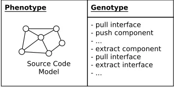 Figure 4 depicts the individual representation.This rep-resentation carries the following key beneﬁts.First, ouruse of a source code model as a phenotype to representthe component-basd software design enables eﬃcient com-putation of bad smells detection ru