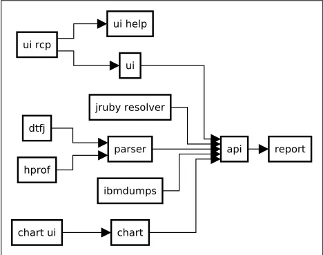 Table 2: Eclipse MAT components and interfaces