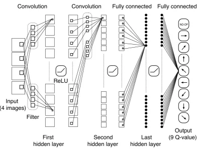 Figure 3: Structure of deep Q network.