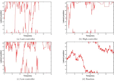 Figure 6: White dot movements in the lateral direction.