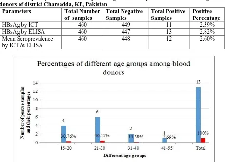 Table 1. Frequency distribution and percentages of HBV by ICT and ELISA among blood donors of district Charsadda, KP, Pakistan 