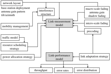 Figure 1: Schematic block diagram of the LTE sys-tem level simulator [14]