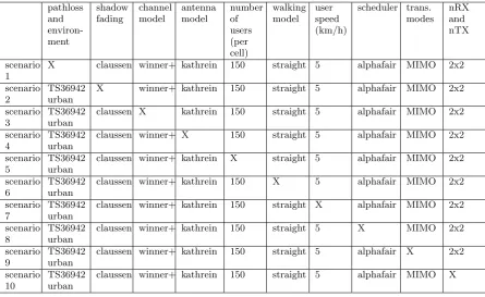 Table 2: Simulation parameters