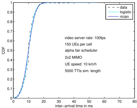 Figure 3:Cumulative distribution function of theinter-arrival times
