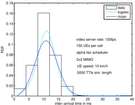 Figure 4: Probability density function of the inter-arrival times