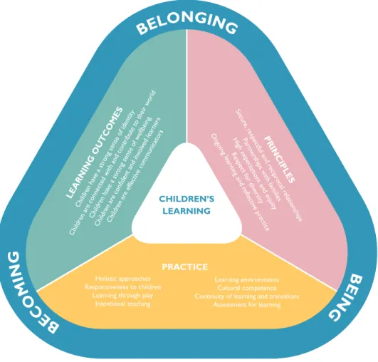 Figure 1: Elements of the Early Years Learning Framework