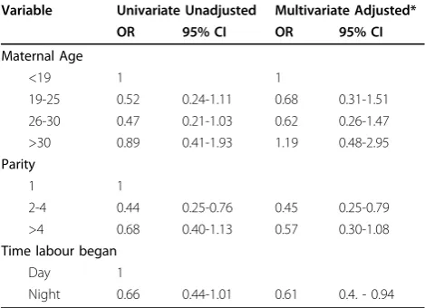 Table 4 Logistic models with safe cord care practices asdependent variable versus all independent variables thathad significant chi-square values in bivariate analysis