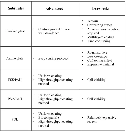 Table 2.1 Summary of advantages and drawbacks of different virus coating procedures  