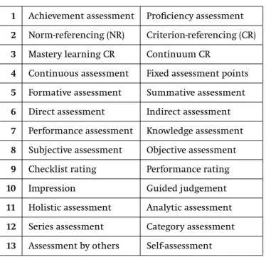 Table 7. Types of assessment