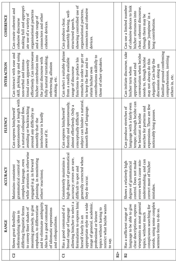 Table 3. Common Reference Levels:qualitative aspects of spoken language use RANGEACCURACYFLUENCYINTERACTIONCOHERENCE C2Shows great ﬂexibilityMaintains consistent Can express him/herself Can interact with ease andCan create coherent and  reformulating ideas