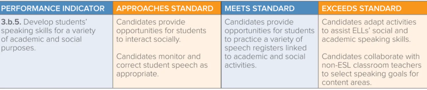 TABLE 1. Rubric for Standard 3.b, from TESOL P–12 Professional Teaching Standards (TESOL, 2010, p