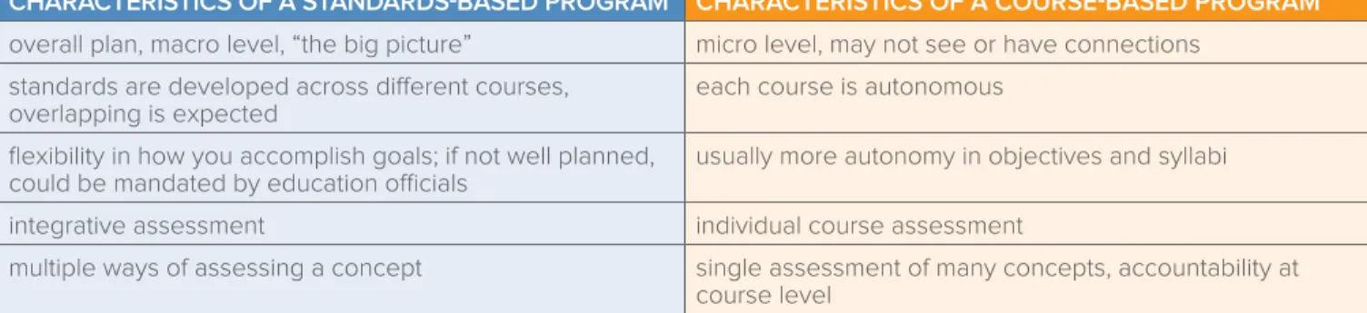 Table 2 summarizes some of the differences between a  standards-based and a course-based program