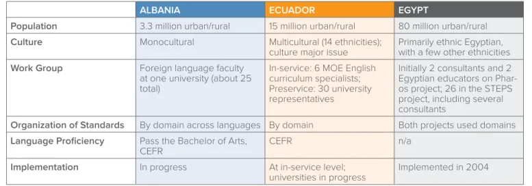 TABLE 3. The Standards Development Process in Albania, Ecuador, and Egypt