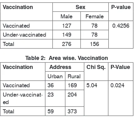 Table 1:  Vaccination vs. Gender