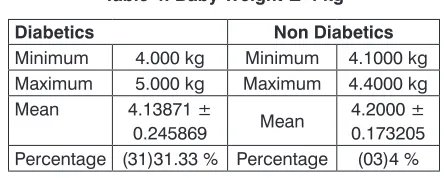 Table 4: Baby Weight ≥ 4 kg