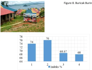 Figure 6. Graph of Implementation of RT / RW Areas Tourism Jatigede Reservoir 