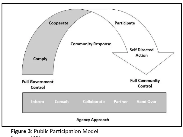 Figure 3: Public Participation Model 