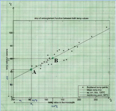 Figure 25. Respective temperature points detected by the camera  