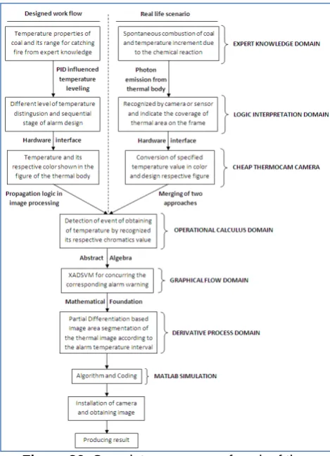 Figure 27. Logic flow for detection of critical situation  