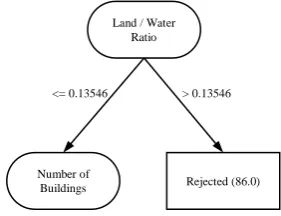 Figure 13. Decision tree visualization 