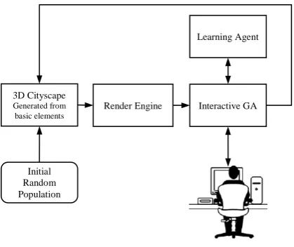 Figure 1. Human-Based GA architecture 