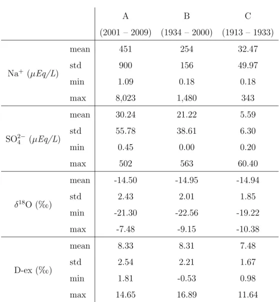Table 3.1: Mean concentrations, standard deviation, minimum and maximum values of the Na + , SO 2− 4 , δ 18 O, and D-ex in each regime.