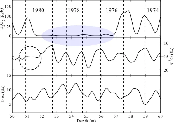 Figure 2.5: An example of the annual year dating process. H 2 O 2 , δ 18 O and D-