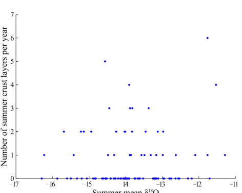 Figure 2.15: The number of summer (October – March) crust layers per year and summer mean δ 18 O.