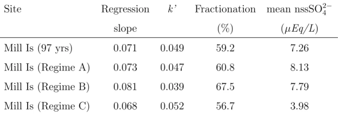 Table 2.4: The corrected k value and mean nssSO 2− 4 concentration in each regime.