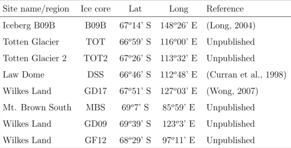 Table 2.5: Site information of the other ice core sites in Figure 2.18. Data were derived from Wong (2007); Long (2004) and M