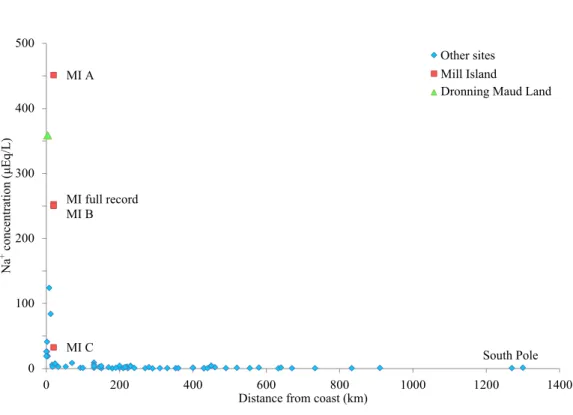 Figure 2.19: Mean Na + concentrations at Antarctic ice core and snow pit sites.